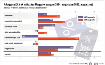 Ennyit nőttek az árak a KSH szerint